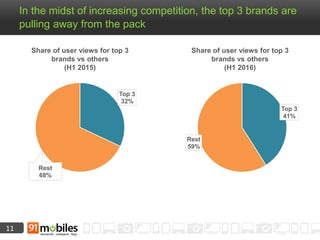 11
In the midst of increasing competition, the top 3 brands are
pulling away from the pack
Top 3
32%
Rest
68%
Share of user views for top 3
brands vs others
(H1 2015)
Top 3
41%
Rest
59%
Share of user views for top 3
brands vs others
(H1 2016)
 