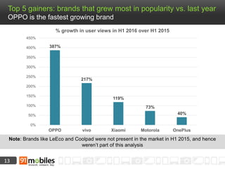 13
Top 5 gainers: brands that grew most in popularity vs. last year
OPPO is the fastest growing brand
387%
217%
119%
73%
40%
0%
50%
100%
150%
200%
250%
300%
350%
400%
450%
OPPO vivo Xiaomi Motorola OnePlus
Note: Brands like LeEco and Coolpad were not present in the market in H1 2015, and hence
weren’t part of this analysis
% growth in user views in H1 2016 over H1 2015
 