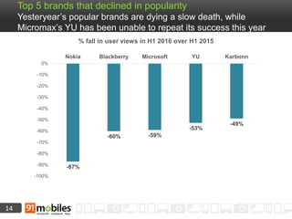 14
Top 5 brands that declined in popularity
Yesteryear’s popular brands are dying a slow death, while
Micromax’s YU has been unable to repeat its success this year
-87%
-60% -59%
-53%
-49%
-100%
-90%
-80%
-70%
-60%
-50%
-40%
-30%
-20%
-10%
0%
Nokia Blackberry Microsoft YU Karbonn
% fall in user views in H1 2016 over H1 2015
 