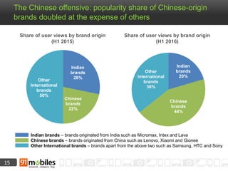 15
The Chinese offensive: popularity share of Chinese-origin
brands doubled at the expense of others
Share of user views by brand origin
(H1 2015)
Indian
brands
20%
Chinese
brands
44%
Other
International
brands
36%
Share of user views by brand origin
(H1 2016)
Indian brands – brands originated from India such as Micromax, Intex and Lava
Chinese brands – brands originated from China such as Lenovo, Xiaomi and Gionee
Other International brands – brands apart from the above two such as Samsung, HTC and Sony
Indian
brands
28%
Chinese
brands
22%
Other
International
brands
50%
 