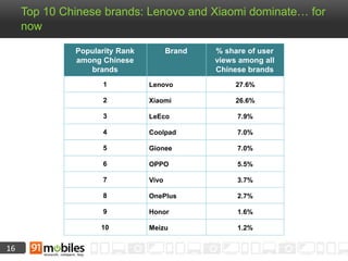 16
Top 10 Chinese brands: Lenovo and Xiaomi dominate… for
now
Popularity Rank
among Chinese
brands
Brand % share of user
views among all
Chinese brands
1 Lenovo 27.6%
2 Xiaomi 26.6%
3 LeEco 7.9%
4 Coolpad 7.0%
5 Gionee 7.0%
6 OPPO 5.5%
7 Vivo 3.7%
8 OnePlus 2.7%
9 Honor 1.6%
10 Meizu 1.2%
 