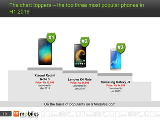 19
The chart toppers – the top three most popular phones in
H1 2016
Xiaomi Redmi
Note 3
Price: Rs 11,999
Launched in:
Mar 2016
Lenovo K4 Note
Price: Rs 11,999
Launched in:
Jan 2016
#1
On the basis of popularity on 91mobiles.com
Samsung Galaxy J7
Price: Rs 14,999
Launched in:
Jul 2015
#2
#3
 