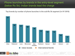 21
Top brands by number of phone launches in the sub-Rs 5k segment (in H1 2016)
Phone launches by brands in the entry-level segment
(below Rs 5k): Indian brands lead the charge
31
22
21
20
18
15
14 14
10
8
Intex Videocon Lava Micromax Zen
mobiles
Karbonn Sansui iBall Adcom Jivi
Indian brands International brands
 