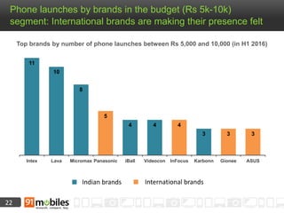 22
Top brands by number of phone launches between Rs 5,000 and 10,000 (in H1 2016)
Phone launches by brands in the budget (Rs 5k-10k)
segment: International brands are making their presence felt
11
10
8
5
4 4 4
3 3 3
Intex Lava Micromax Panasonic iBall Videocon InFocus Karbonn Gionee ASUS
Indian brands International brands
 