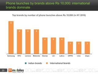 23
Top brands by number of phone launches above Rs 10,000 (in H1 2016)
Phone launches by brands above Rs 10,000: international
brands dominate
8
6 6 6
4 4 4
3 3 3
Samsung HTC Lenovo Motorola Gionee LG LeEco OPPO vivo Zopo
Indian brands International brands
 