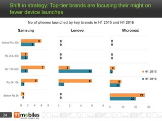 24
Shift in strategy: Top-tier brands are focusing their might on
fewer device launches
0
1
2
2
4
1
5
7
2
6
0 2 4 6 8
Below Rs 5k
Rs 5k-10k
Rs 10k-20k
Rs 20k-30k
Above Rs 30k
0
1
6
0
0
0
6
2
0
0
0 2 4 6 8
20
8
2
0
0
27
9
4
0
0
0 10 20 30
H1 2015
H1 2016
Lenovo Micromax
No of phones launched by key brands in H1 2015 and H1 2016
Samsung
 