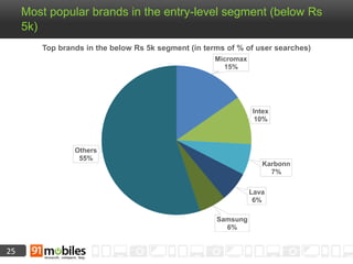25
Most popular brands in the entry-level segment (below Rs
5k)
Micromax
15%
Intex
10%
Karbonn
7%
Lava
6%
Samsung
6%
Others
55%
Top brands in the below Rs 5k segment (in terms of % of user searches)
 
