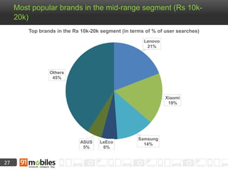 27
Most popular brands in the mid-range segment (Rs 10k-
20k)
Lenovo
21%
Xiaomi
19%
Samsung
14%LeEco
6%
ASUS
5%
Others
45%
Top brands in the Rs 10k-20k segment (in terms of % of user searches)
 