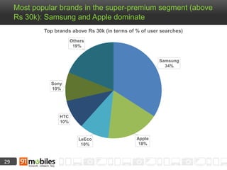 29
Most popular brands in the super-premium segment (above
Rs 30k): Samsung and Apple dominate
Samsung
34%
Apple
18%
LeEco
10%
HTC
10%
Sony
10%
Others
19%
Top brands above Rs 30k (in terms of % of user searches)
 