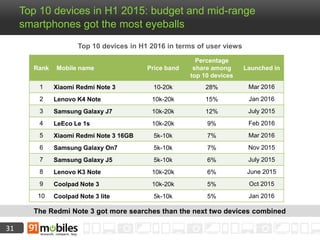31
Top 10 devices in H1 2015: budget and mid-range
smartphones got the most eyeballs
Rank Mobile name Price band
Percentage
share among
top 10 devices
Launched in
1 Xiaomi Redmi Note 3 10-20k 28% Mar 2016
2 Lenovo K4 Note 10k-20k 15% Jan 2016
3 Samsung Galaxy J7 10k-20k 12% July 2015
4 LeEco Le 1s 10k-20k 9% Feb 2016
5 Xiaomi Redmi Note 3 16GB 5k-10k 7% Mar 2016
6 Samsung Galaxy On7 5k-10k 7% Nov 2015
7 Samsung Galaxy J5 5k-10k 6% July 2015
8 Lenovo K3 Note 10k-20k 6% June 2015
9 Coolpad Note 3 10k-20k 5% Oct 2015
10 Coolpad Note 3 lite 5k-10k 5% Jan 2016
Top 10 devices in H1 2016 in terms of user views
The Redmi Note 3 got more searches than the next two devices combined
 