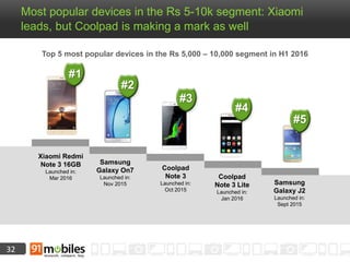 32
Most popular devices in the Rs 5-10k segment: Xiaomi
leads, but Coolpad is making a mark as well
Xiaomi Redmi
Note 3 16GB
Launched in:
Mar 2016
Samsung
Galaxy On7
Launched in:
Nov 2015
Coolpad
Note 3
Launched in:
Oct 2015
Coolpad
Note 3 Lite
Launched in:
Jan 2016
Samsung
Galaxy J2
Launched in:
Sept 2015
Top 5 most popular devices in the Rs 5,000 – 10,000 segment in H1 2016
#1
#2
#3
#4
#5
 
