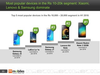 33
Most popular devices in the Rs 10-20k segment: Xiaomi,
Lenovo & Samsung dominate
Samsung
Galaxy J5
Launched in:
Jul 2016
LeEco Le 1s
Launched in:
Jan 2016
Samsung
Galaxy J7
Launched in:
Jul 2015
Lenovo K4
Note
Launched in:
Jan 2016
Xiaomi Redmi
Note 3 32GB
Launched in:
Jan 2016
#4
#3
#2 #1
#5
Top 5 most popular devices in the Rs 10,000 – 20,000 segment in H1 2016
 
