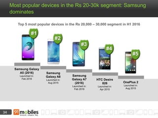34
#1
#2
#3
#4
#5
Most popular devices in the Rs 20-30k segment: Samsung
dominates
Samsung Galaxy
A5 (2016)
Launched in:
Feb 2016
Samsung
Galaxy A8
Launched in:
Aug 2015
Samsung
Galaxy A7
(2016)
Launched in:
Feb 2016
HTC Desire
826
Launched in:
Apr 2015
OnePlus 2
Launched in:
Aug 2015
Top 5 most popular devices in the Rs 20,000 – 30,000 segment in H1 2016
 