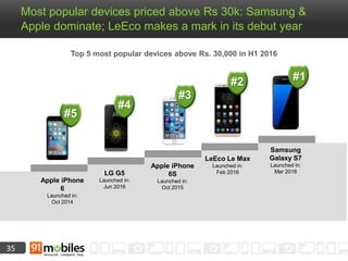 35
#4
#3
#2 #1
#5
Most popular devices priced above Rs 30k: Samsung &
Apple dominate; LeEco makes a mark in its debut year
Apple iPhone
6
Launched in:
Oct 2014
LG G5
Launched in:
Jun 2016
Apple iPhone
6S
Launched in:
Oct 2015
LeEco Le Max
Launched in:
Feb 2016
Samsung
Galaxy S7
Launched in:
Mar 2016
Top 5 most popular devices above Rs. 30,000 in H1 2016
 