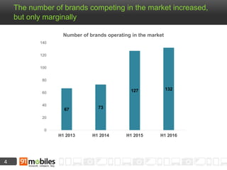 4
The number of brands competing in the market increased,
but only marginally
67 73
127 132
0
20
40
60
80
100
120
140
H1 2013 H1 2014 H1 2015 H1 2016
Number of brands operating in the market
 