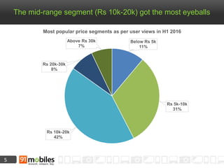5
The mid-range segment (Rs 10k-20k) got the most eyeballs
Below Rs 5k
11%
Rs 5k-10k
31%
Rs 10k-20k
42%
Rs 20k-30k
8%
Above Rs 30k
7%
Most popular price segments as per user views in H1 2016
 