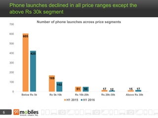 6
Phone launches declined in all price ranges except the
above Rs 30k segment
605
169
51 17 15
425
102
50 12 17
0
100
200
300
400
500
600
700
Below Rs 5k Rs 5k-10k Rs 10k-20k Rs 20k-30k Above Rs 30k
H1 2015 H1 2016
Number of phone launches across price segments
 