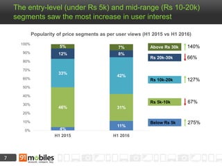 7
The entry-level (under Rs 5k) and mid-range (Rs 10-20k)
segments saw the most increase in user interest
4%
11%
46% 31%
33%
42%
12% 8%
5% 7%
0%
10%
20%
30%
40%
50%
60%
70%
80%
90%
100%
H1 2015 H1 2016
Popularity of price segments as per user views (H1 2015 vs H1 2016)
Above Rs 30k
Rs 20k-30k
Rs 10k-20k
Rs 5k-10k
Below Rs 5k
67%
275%
127%
66%
140%
 