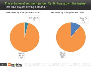 8
The entry-level segment (under Rs 5k) has grown the fastest
First time buyers driving demand?
Below Rs
5k
11%
Above
Rs 5k
89%
Below Rs 5k
4%
Above
Rs 5k
96%
User views by price point (H1 2015) User views by price point (H1 2016)
 