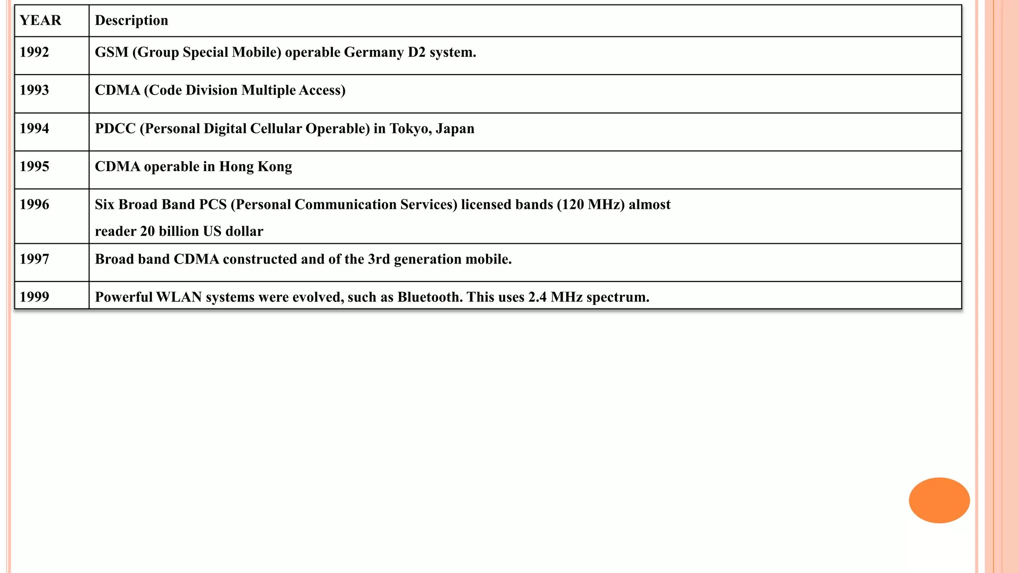 YEAR Description
1992 GSM (Group Special Mobile) operable Germany D2 system.
1993 CDMA (Code Division Multiple Access)
1994 PDCC (Personal Digital Cellular Operable) in Tokyo, Japan
1995 CDMA operable in Hong Kong
1996 Six Broad Band PCS (Personal Communication Services) licensed bands (120 MHz) almost
reader 20 billion US dollar
1997 Broad band CDMA constructed and of the 3rd generation mobile.
1999 Powerful WLAN systems were evolved, such as Bluetooth. This uses 2.4 MHz spectrum.
 
