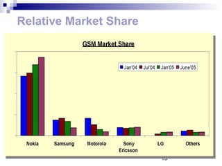 13
Relative Market Share
 