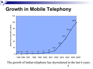 4
Growth in Mobile Telephony
1995 1996 1997 1998 1999 2000 2001 2002 2003 2004 2005 2006*
The growth of Indian telephony has skyrocketed in the last 6 years.
 