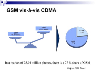 5
GSM vis-à-vis CDMA
In a market of 75.94 million phones, there is a 77 % share of GSM
Figures: 2005, Zinnoy
 