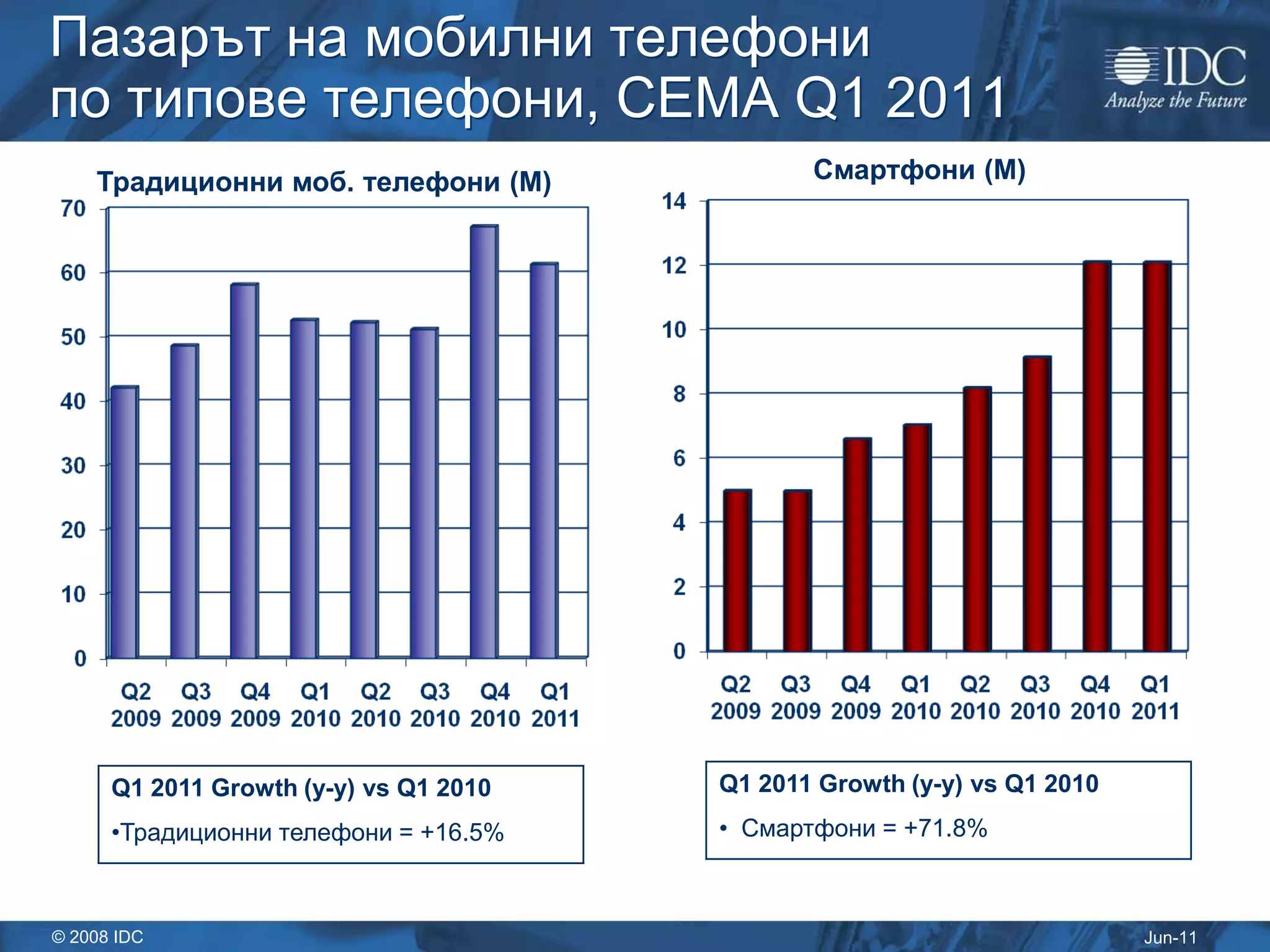 Пазарът на мобилни телефони
по типове телефони, СЕМА Q1 2011
    Традиционни моб. телефони (M)              Смартфони (M)




      Q1 2011 Growth (y-y) vs Q1 2010   Q1 2011 Growth (y-y) vs Q1 2010
      •Традиционни телефони = +16.5%    • Смартфони = +71.8%



© 2008 IDC                                                                Jun-11
 