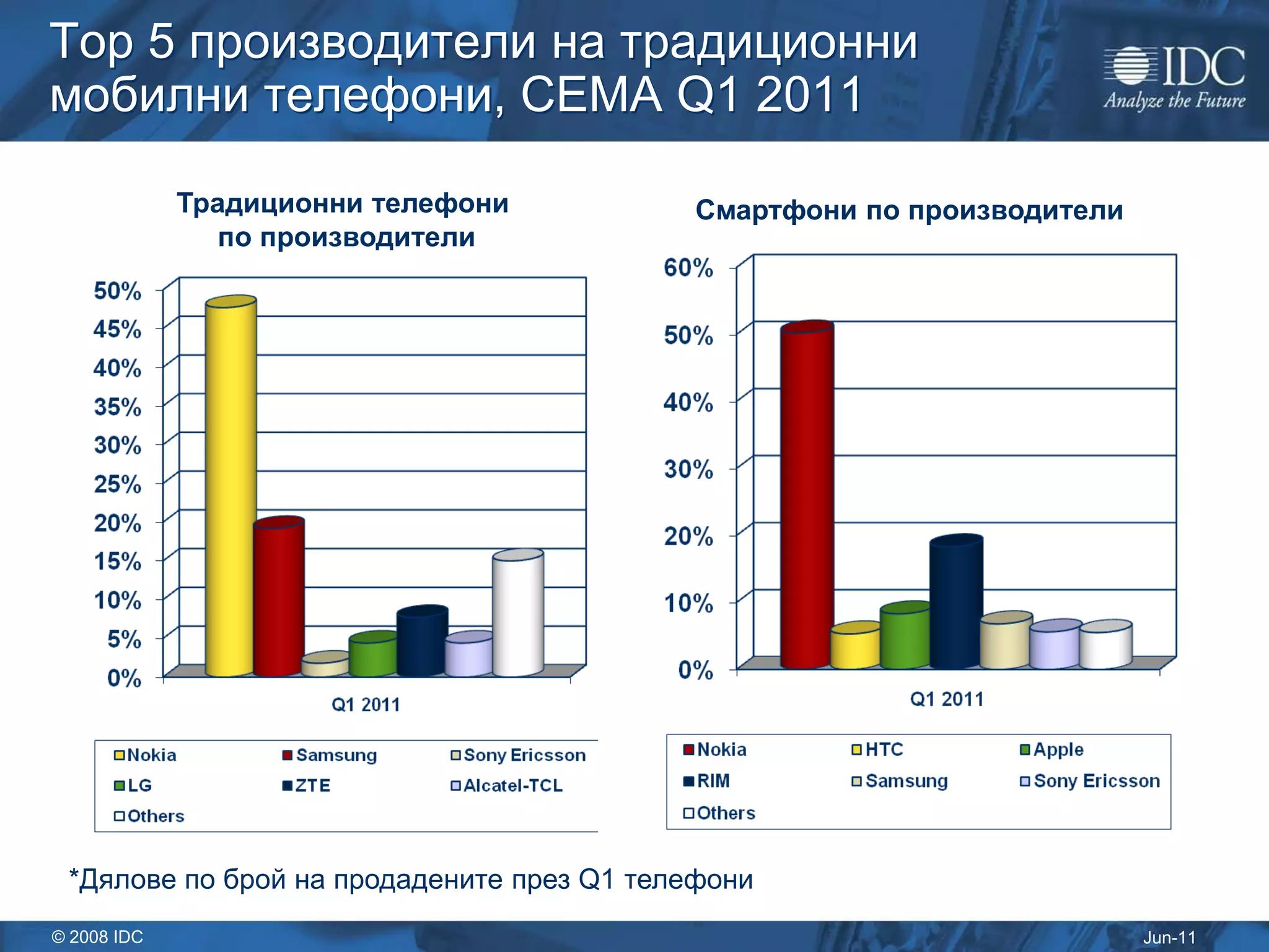 Top 5 производители на традиционни
мобилни телефони, CEMA Q1 2011

             Традиционни телефони          Смартфони по производители
                по производители




 *Дялове по брой на продадените през Q1 телефони
© 2008 IDC                                                              Jun-11
 