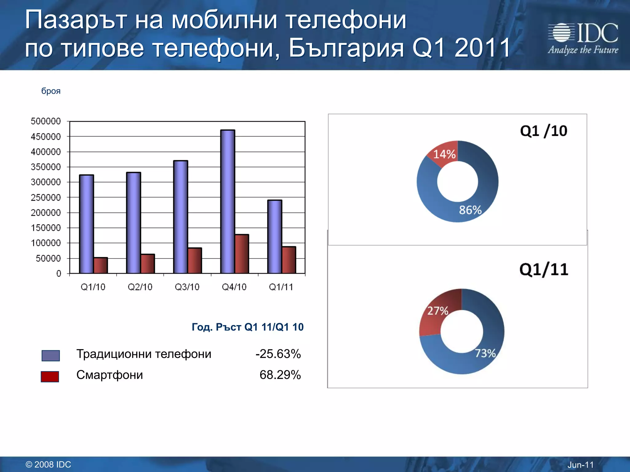 Пазарът на мобилни телефони
по типове телефони, България Q1 2011
   броя




                              Год. Ръст Q1 11/Q1 10

             Традиционни телефони        -25.63%
             Смартфони                    68.29%




© 2008 IDC                                            Jun-11
 
