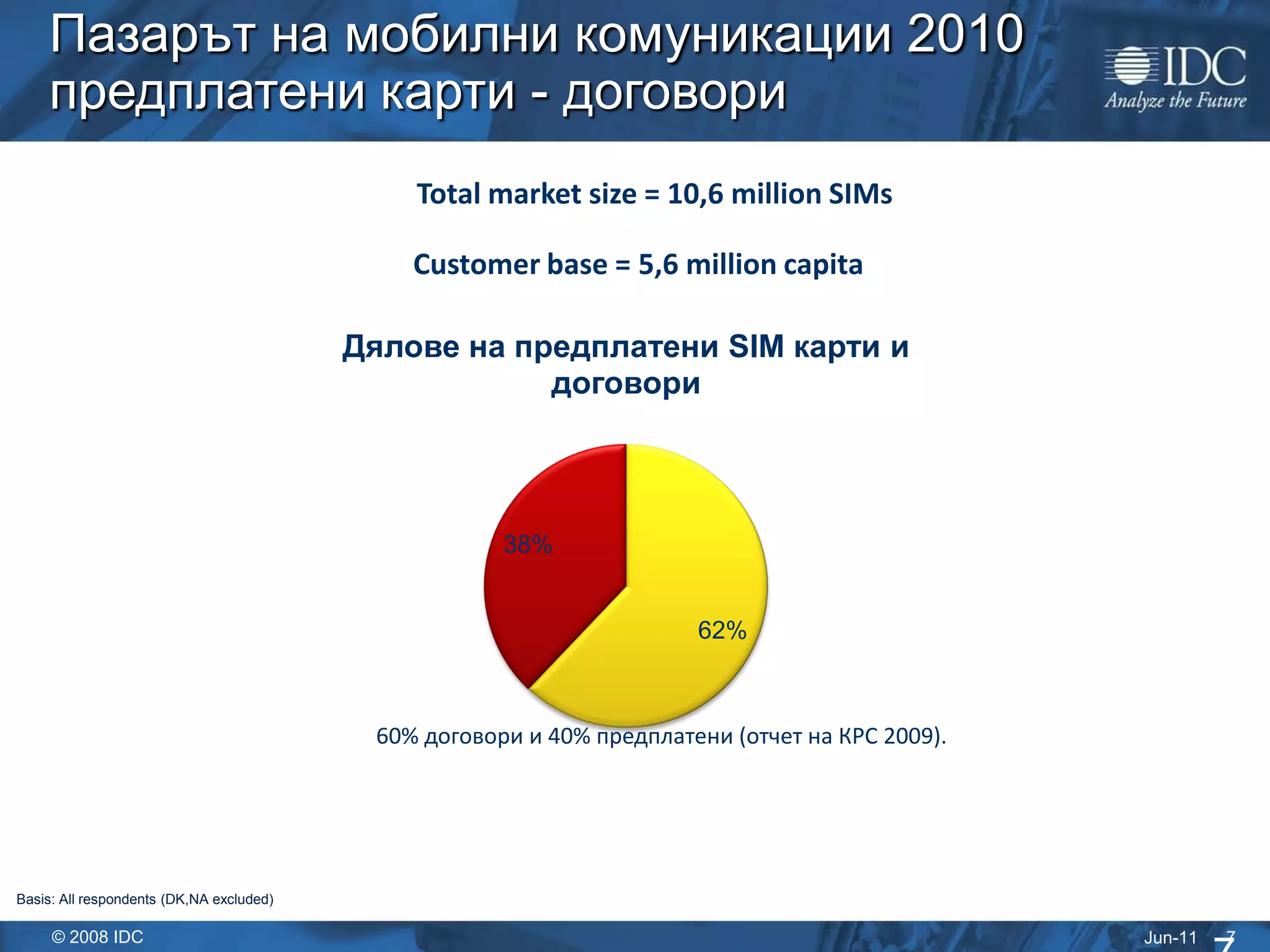 Пазарът на мобилни комуникации 2010
    предплатени карти - договори
                                              Total market size = 10,6 million SIMs

                                              Customer base = 5,6 million capita

                                          Дялове на предплатени SIM карти и
                                                      договори




                                                      38%


                                                                       62%



                                           60% договори и 40% предплатени (отчет на КРС 2009).




Basis: All respondents (DK,NA excluded)

     © 2008 IDC                                                                                  Jun-11   7
 