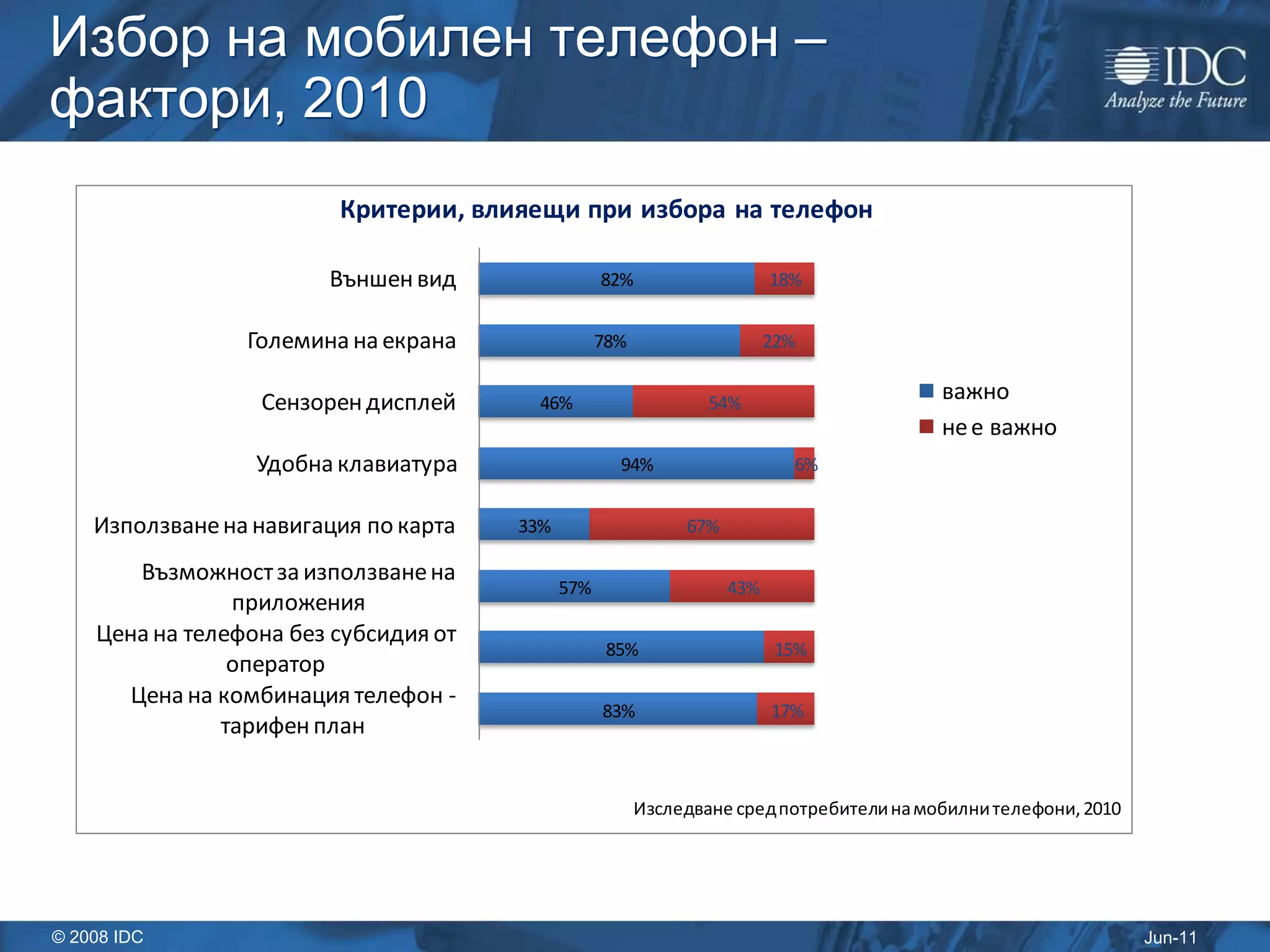 Избор на мобилен телефон –
фактори, 2010
                         Критерии, влияещи при избора на телефон

                        Външен вид                 82%                    18%


                 Големина на екрана                78%                    22%


                  Сензорен дисплей       46%                     54%
                                                                                          важно
                                                                                          не е важно
                  Удобна клавиатура                  94%                    6%


    Използване на навигация по карта   33%                    67%

        Възможност за използване на
                                             57%                    43%
                приложения
    Цена на телефона без субсидия от
                                                    85%                    15%
                оператор
       Цена на комбинация телефон -
                                                   83%                    17%
               тарифен план


                                                         Изследване сред потребители на мобилни телефони, 2010




© 2008 IDC                                                                                                       Jun-11
 