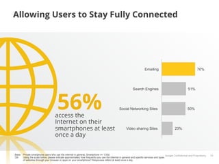 Allowing Users to Stay Fully Connected




                                                                                                                    Emailing                                        70%




                                      56%
                                                                                                          Search Engines                                   51%




                                                                                              Social Networking Sites                                      50%

                                    access the
                                    Internet on their
                                    smartphones at least                                            Video sharing Sites                        23%
                                    once a day


Base: Private smartphone users who use the internet in general, Smartphone n= 1.000                                                       Google Conﬁdential and Proprietary   10
Q9:   Using the scale below, please indicate approximately how frequently you use the Internet in general and specific services and types
      of websites through your browser or apps on your smartphone? Responses reflect at least once a day.
 