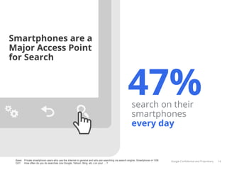 Smartphones are a
Major Access Point
for Search


                                                                                                47%search on their
                                                                                                   smartphones
                                                                                                   every day


 Base: Private smartphone users who use the internet in general and who are searching via search engine, Smartphone n= 938   Google Conﬁdential and Proprietary   14
 Q31: How often do you do searches (via Google, Yahoo!, Bing, etc.) on your ... ?
 