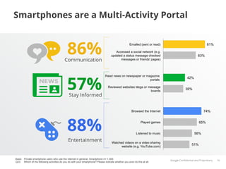 Smartphones are a Multi-Activity Portal



                                              86%
                                                                                                     Emailed (sent or read)                                 81%

                                                                                        Accessed a social network (e.g.
                                                                                     updated a status message checked                                63%
                                           Communication                                   messages or friends' pages)




                                              57%
                                                                               Read news on newspaper or magazine
                                                                                                                                            42%
                                                                                                           portals

                                                                                  Reviewed websites blogs or message
                                                                                                                                           39%
                                                                                                              boards
                                               Stay Informed


                                                                                                       Browsed the Internet                              74%




                                              88%                                                              Played games


                                                                                                           Listened to music                      56%
                                                                                                                                                      65%




                                              Entertainment                          Watched videos on a video sharing
                                                                                                                                                51%
                                                                                           website (e.g. YouTube.com)


Base: Private smartphone users who use the internet in general, Smartphone n= 1.000
                                                                                                                               Google Conﬁdential and Proprietary   16
Q23: Which of the following activities do you do with your smartphone? Please indicate whether you ever do this at all.
 