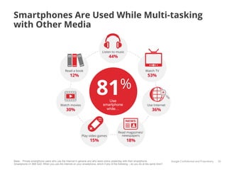 Smartphones Are Used While Multi-tasking
with Other Media

                                                                            Listen to music
                                                                                 44%


                                            Read a book                                                          Watch TV
                                                12%                                                                53%



                                                                       81%
                                                                               Use
                                        Watch movies                        smartphone                            Use Internet
                                            30%                               while…                                  36%




                                                                                         Read magazines/
                                                          Play video games                 newspapers
                                                                 15%                            18%



Base: Private smartphone users who use the Internet in general and who were online yesterday with their smartphone,                Google Conﬁdential and Proprietary   20
Smartphone n= 806 Q22: When you use the Internet on your smartphone, which if any of the following – do you do at the same time?
 