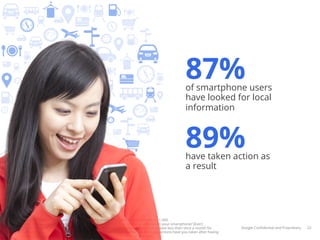 87%
                                                                                             of smartphone users
                                                                                             have looked for local
                                                                                             information



                                                                                             89%
                                                                                             have taken action as
                                                                                             a result




Base: Private smartphone users who use the internet in general, Smartphone n= 1.000
Q33: How often do you look for information about local businesses or services on your smartphone? (Ever)
Base: Private smartphone users who use the internet in general and who look at least less than once a month for     Google Conﬁdential and Proprietary   22
information on their smartphone, Smartphone n= 869 Q34 Which of the following actions have you taken after having
looked up this type of information (business or services close to your location)?
 