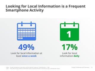 Looking for Local Information is a Frequent
Smartphone Activity




                       49%                                                                                  17%
        Look for local information at                                                                        Look for local
            least once a week                                                                              information daily



Base: Private smartphone users who use the internet in general, Smartphone n= 1.000                                  Google Conﬁdential and Proprietary   23
Q33: How often do you look for information about local businesses or services on your smartphone? (Ever)
 