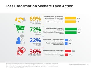 Local Information Seekers Take Action


                                                  69%
                                                                              Looked the business up on a map or
                                                                                  got directions to the business or                     52%
                                                                                                            service
                                                   connected with                     Called the business or service                    51%
                                                     the business




                                                  72%      visited the
                                                                                    Visited a business (e.g. store or
                                                                                                         restaurant)
                                                                              Visited the website of the business or
                                                                                                             service
                                                                                                                                          56%

                                                                                                                                         55%
                                                             business



                                                  22%     told others
                                                                              Recommended a business or service
                                                                                              to someone else
                                                                                     Read or wrote a review about a
                                                                                                                        14%

                                                                                                                        13%
                                                             about it                           business or service




                                                  36%
                                                made a purchase
                                                                              Made a purchase from a business in-
                                                                                                           store
                                                                                  Made a purchase from a business
                                                                                                           online
                                                                                                                        15%
                                                                                                                               30%




Base:   Private smartphone users who use the internet in general and who look at least less than once a month
for     information on their smartphone, Smartphone n= 869                                                              Google Conﬁdential and Proprietary   24
Q34:    Which of the following actions have you taken after having looked up this type of information (business
or      services close to your location)?
 