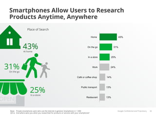 Smartphones Allow Users to Research
 Products Anytime, Anywhere
                    Place of Search

                                                                                               Home                 43%



               43%
                At home
                                                                                         On the go            31%



                                                                                          In a store         25%



31%
On the go
                                                                                               Work      24%



                                                                             Café or coffee shop       14%




                       25%
                                                                                  Public transport     13%


                        In a store
                                                                                        Restaurant     13%




 Base: Private smartphone users who use the internet in general, Smartphone n= 1.000                               Google Conﬁdential and Proprietary   26
 Q51a: And where were you when you researched for products or services with your smartphone?
 
