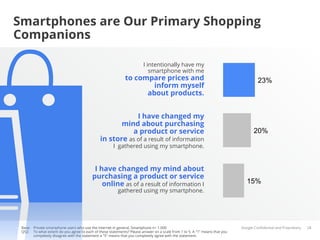 Smartphones are Our Primary Shopping
Companions

                                                                        I intentionally have my
                                                                           smartphone with me
                                                             to compare prices and                                                   23%
                                                                     inform myself
                                                                   about products.


                                                          I have changed my
                                                     mind about purchasing
                                                        a product or service                                                       20%
                                              in store as of a result of information
                                                      I gathered using my smartphone.


                                           I have changed my mind about
                                          purchasing a product or service
                                              online as of a result of information I                                           15%
                                                         gathered using my smartphone.




 Base: Private smartphone users who use the internet in general, Smartphone n= 1.000                                        Google Conﬁdential and Proprietary   28
 Q52: To what extent do you agree to each of these statements? Please answer on a scale from 1 to 5. A "1" means that you
       completely disagree with the statement a "5" means that you completely agree with the statement.
 