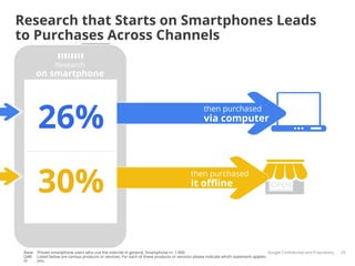 Research that Starts on Smartphones Leads
to Purchases Across Channels
                 Research
       on smartphone

                                                          then purchased


        26%
                                                                                                then purchased
                                                                                                via computer




        30%                                                                              then purchased
                                                                                         it oﬄine




 Base: Private smartphone users who use the internet in general, Smartphone n= 1.000                                                Google Conﬁdential and Proprietary   29
 Q48: Listed below are various products or services. For each of these products or services please indicate which statement applies
 to    you.
 