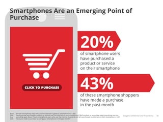 Smartphones Are an Emerging Point of
Purchase



                                                                                            20%
                                                                                            of smartphone users
                                                                                            have purchased a
                                                                                            product or service
                                                                                            on their smartphone



                                                                                            43%
                                                                                            of these smartphone shoppers
                                                                                            have made a purchase
                                                                                            in the past month
Base:   Private smartphone users who use the internet in general, Smartphone n= 1.000
Q44:    Have you ever purchased a product or service over the internet on your smartphone? With product or service we mean everything you can      Google Conﬁdential and Proprietary   30
buy     excluding apps. Base: Private smartphone users who use the internet in general and who purchased via internet on their smartphone n= 201
Q45:    Have you made a purchase by using your smartphone in the past month?
 