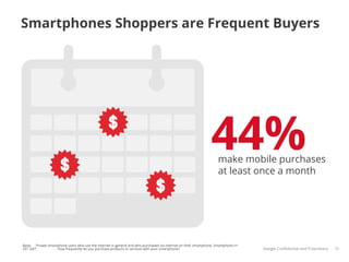 Smartphones Shoppers are Frequent Buyers




                                                                                                                44% make mobile purchases
                                                                                                                    at least once a month




Base: Private smartphone users who use the internet in general and who purchased via internet on their smartphone, Smartphone n=
201 Q47:           How frequently do you purchase products or services with your smartphone?                                       Google Conﬁdential and Proprietary   31
 
