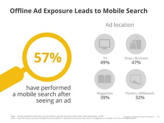 Oﬄine Ad Exposure Leads to Mobile Search

                                                                                                              Ad location




                          57%                                                                           49%
                                                                                                            TV                       Shop / Business
                                                                                                                                             47%




     have performed
 a mobile search after                                                                               Magazines
                                                                                                        39%
                                                                                                                                      Posters / Billboards
                                                                                                                                                 32%
         seeing an ad

Base: Private smartphone users who use the internet in general and who at least rarely notice advertising, n= 855                     Google Conﬁdential and Proprietary   35
Q43a: How often do you use your smartphone to do a search in response to an ad you have seen in a magazine, on a poster, on TV or in a shop/business?
 