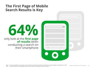 The First Page of Mobile
 Search Results is Key




     64%
only look at the ﬁrst page
          of results when
   conducting a search on
         their smartphone                                                           1   2   3   4   5   6   7   8   Next




 Base: Private smartphone users who use the internet in general and who are searching via search engine, Smartphone n= 938   Google Conﬁdential and Proprietary   36
 Q32: How many search result pages do you look at, when conducting a search with your ... ?
 