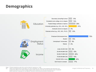 Demographics


                                                                                            Secondary school/high school           13%
                                                                                 Completed some college, but no degree             14%

                                                       Education                    Trades/College certificate or diploma                26%
                                                                               University graduate (e.g., B.A., A.B., B.S.)               31%
                                                                                             Graduate school (no degree)      4%
                                                                               Graduate school (e.g., M.S., M.D., Ph.D.)       10%


                                                                                           Employed (full-time/part-time)                                      75%
                                                                                                                  Student      10%
                                                 Employment                                    Unemployed / homemaker          9%
                                                      Status                                                      Retired     4%


                                                                                                       Under 25.000 CAD        9%
                                                                                                      25.000-49.999 CAD            15%

                                                            Income                                    50.000-74.999 CAD             20%
                                                                                                      75.000-99.999 CAD            15%
                                                                                                    100.000 CAD or more              24%
                                                                                                  Don't know/ no answer             17%


Base: Private smartphone users who use the Internet in general n= 1.000
D4.   What is the highest level of education you have completed? D5. Which of the following best describes your                Google Conﬁdential and Proprietary   42
      employment status? D8. Which of these ranges comes closest to the total (annual) income of your household
      before anything is deducted for tax National Insurance (Social security) pension schemes etc.?
 