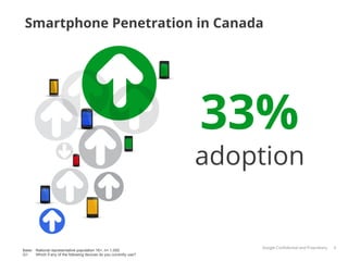 Smartphone Penetration in Canada




                                                                    33%
                                                                    adoption


                                                                        Google Conﬁdential and Proprietary   6
Base: National representative population 16+, n= 1.000
Q1:   Which if any of the following devices do you currently use?
 