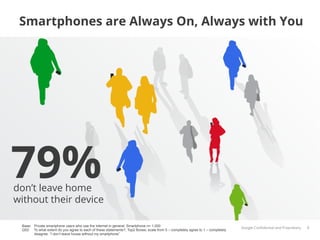 Smartphones are Always On, Always with You




79%
don’t leave home
without their device

 Base: Private smartphone users who use the internet in general, Smartphone n= 1.000
                                                                                                                                Google Conﬁdential and Proprietary   8
 Q52: To what extent do you agree to each of these statements?, Top2 Boxes; scale from 5 – completely agree to 1 – completely
       disagree. “I don’t leave house without my smartphone”
 