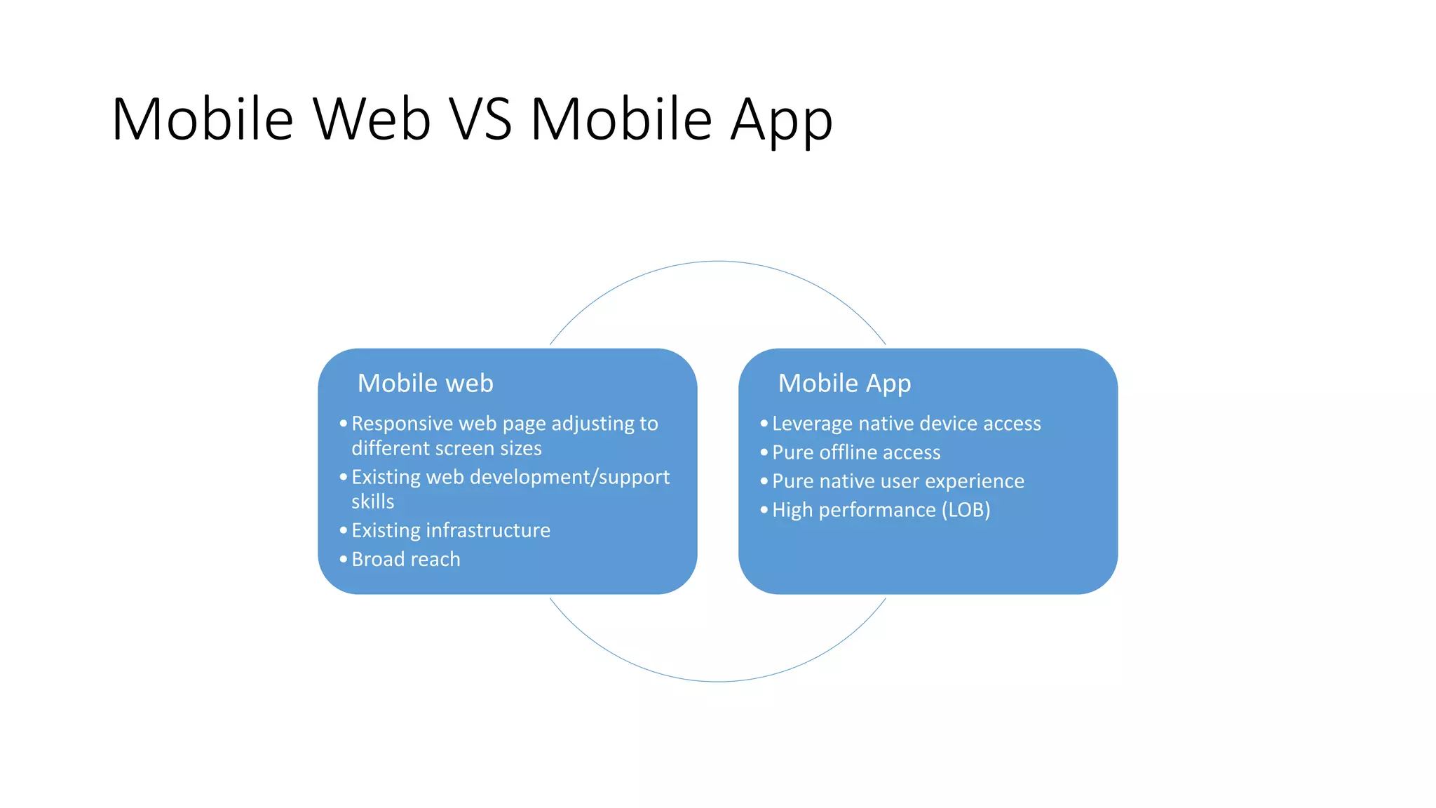 Mobile Web VS Mobile App
Mobile web
•Responsive web page adjusting to
different screen sizes
•Existing web development/support
skills
•Existing infrastructure
•Broad reach
Mobile App
•Leverage native device access
•Pure offline access
•Pure native user experience
•High performance (LOB)
 